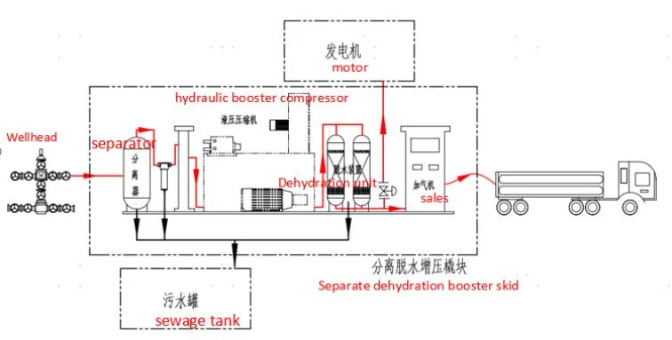 High Quality Gas Recovery Compressor Device