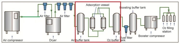 OEM Manufacturer Supplier Psa Oxygen Generator with Cylinder Filling System