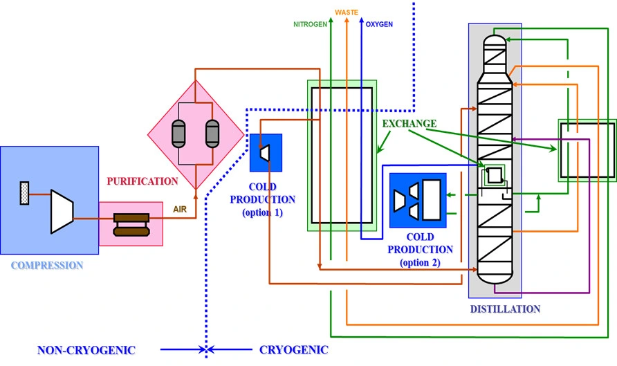 Combined Liquid and Gas Oxygen Air Separation Plant Oxygen Air Separation Unit